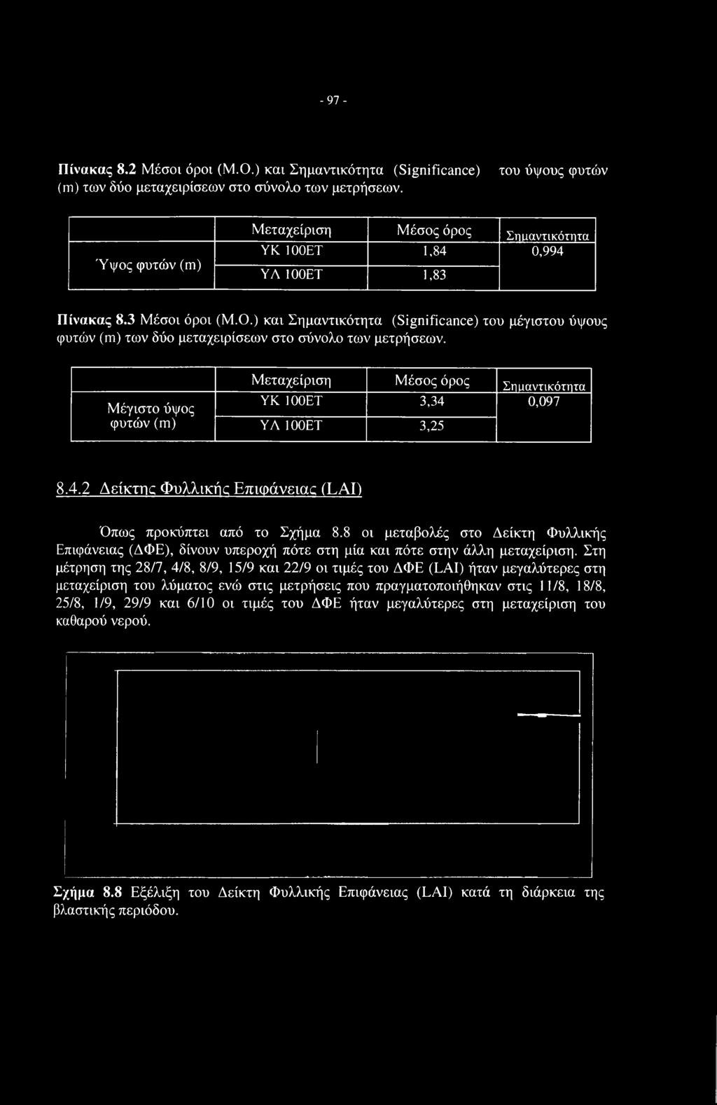 ) και Σημαντικότητα (Significance) του μέγιστου ύψους φυτών (m) των δύο μεταχειρίσεων στο σύνολο των μετρήσεων.