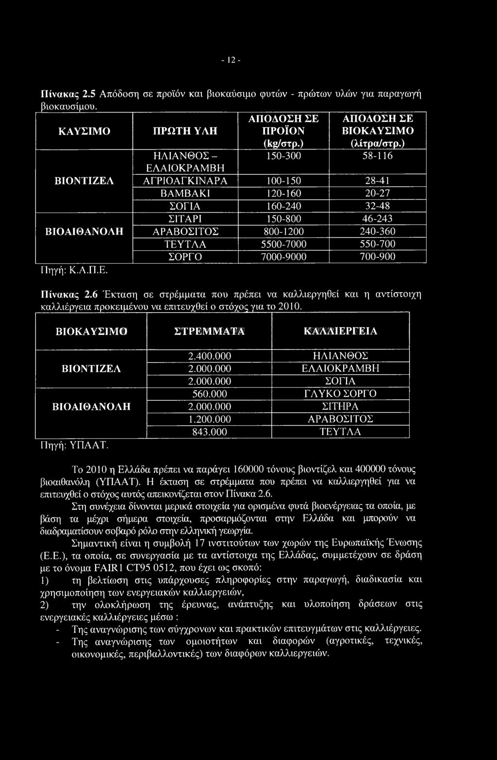 000 ΤΕΥΤΛΑ Το 2010 η Ελλάδα πρέπει να παράγει 160000 τόνους βιοντίζελ και 400000 τόνους βιοαιθανόλη (ΥΠΑΑΤ).