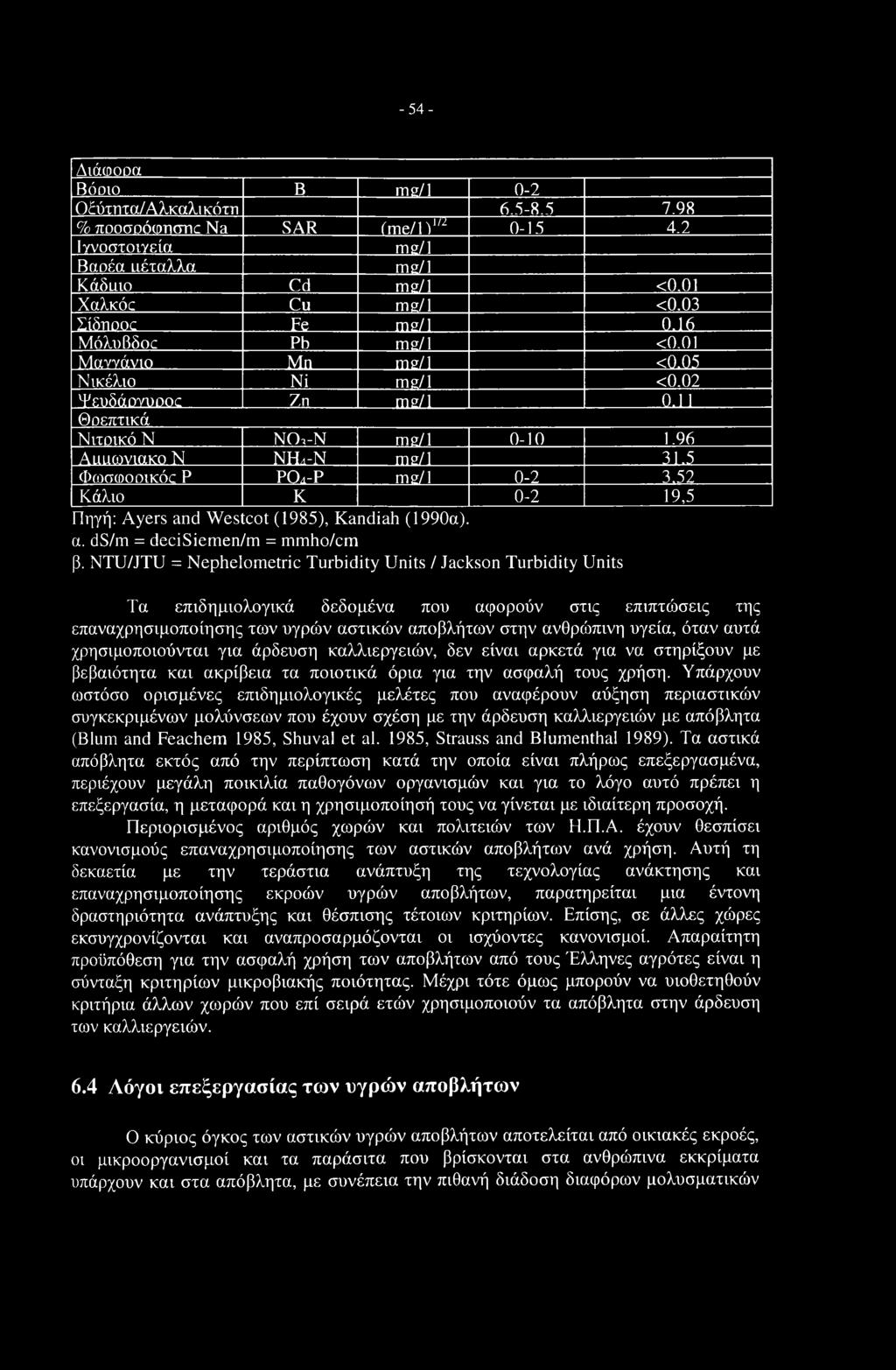 -54- Διάωοοα Βόοιο Β mg/1 0-2 Οίύτητα/ Α λκαλικότπ 6.5-8.5 7.98 % ποοσοόωησηε Na SAR (Tne/lV'" 0-15 4.2 Ιγνοστοινεία mg/1 Βαοέα αέταλλα mg/1 Κάδαιο Cd mg/1 <0.01 Χαλκό: Cu mg/1 <0.