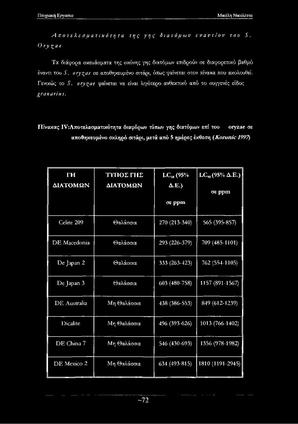 Πίνακας ΐν:Αποτελεσματικότητα διαφόρων τύπων γης διατόμων επί του θγγζ8ε σε αποθηκευμένο σκληρό σιτάρι, μετά από 5 ημέρες έκθεση (Κοηιηία 1997) ΓΗ ΤΥΠΟΣ ΓΗΣ ΙΑ«, (95% LC90 (95% Δ.Ε.