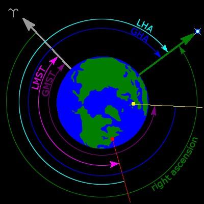 Небески екваторијални координатни систем плави угао је ректасцензија а зелени деклинација Угао између меридијана посматраног објекта и меридијана γ-тачке се назива рексцентија и обележава са α.