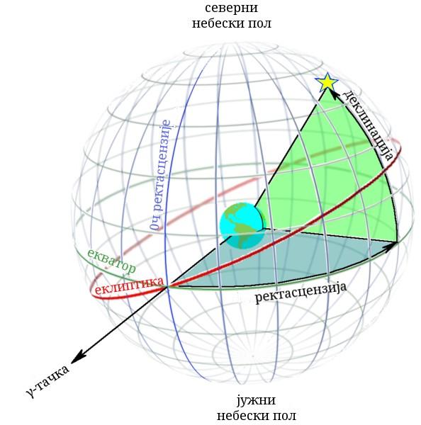 Координатни систем чије су координате ректасцензија и деклинација се назива небески екваторијални координатни систем, и не зависи од положаја и времена посматрања 9.
