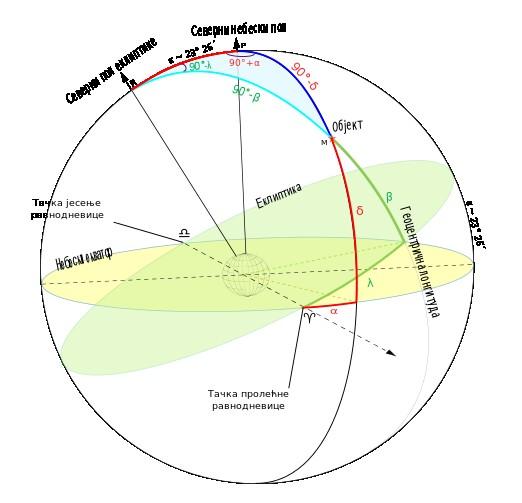 У зависности од центра координатног система (геоцентрични или хелиоцентрични) и одговарајуће координате носе различите ознаке: Координата лонгитуда латитуда удаљеност геоцентрична λ β Δ