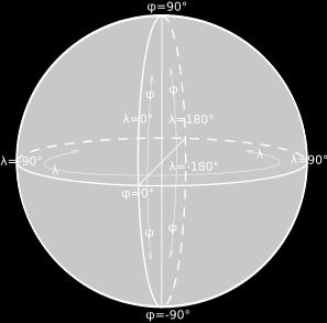 Код сферног координатног система је потребно знати шта је координатни почетак, на коју је страну усмерен пол (z оса) и која је основна раван (xy раван на слици).