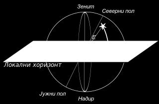 Тачка супротна зениту се назива надир.