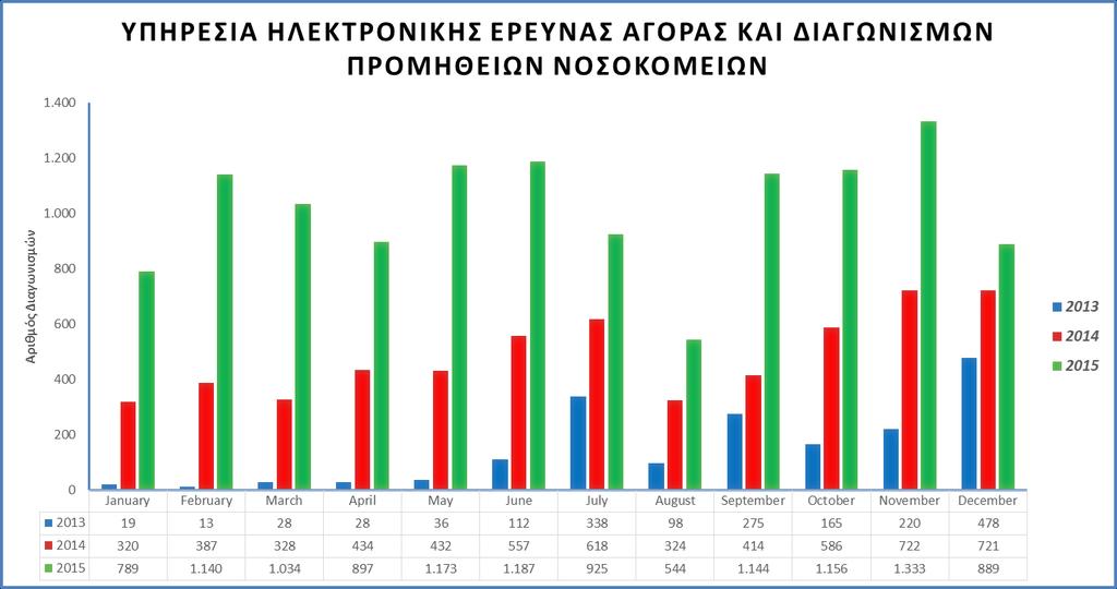 Στατιστικά Στοιχεία χρήσης