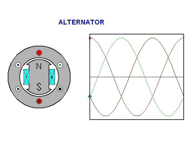 Alternator Talasni oblik