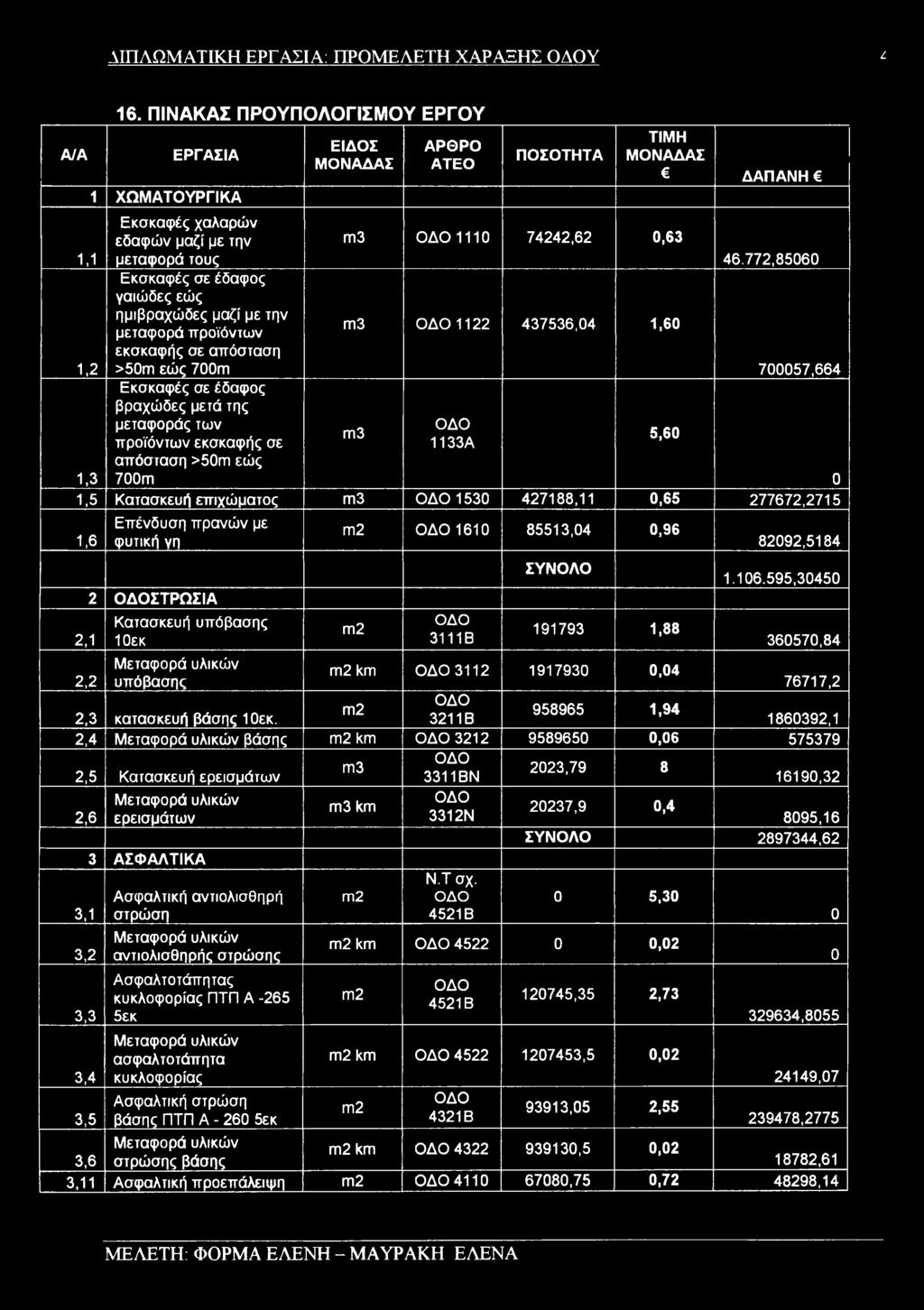 772,85060 Εκσκαφές σε έδαφος γαιώδες εώς ημιβραχώδες μαζί με την μεταφορά προϊόντων εκσκαφής σε απόσταση m3 ΟΔΟ 1122 437536,04 1,60 1,2 >50m εώς 700m 700057,664 Εκσκαφές σε έδαφος βραχώδες μετά της