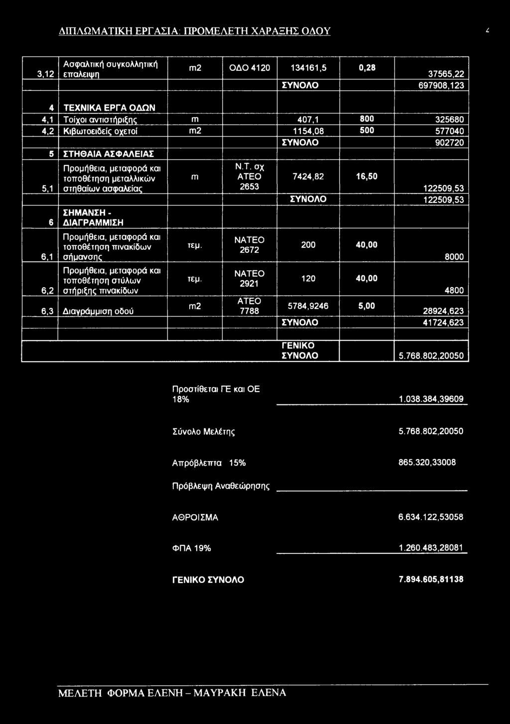 μεταφορά και τοποθέτηση πινακίδων σήμανσης Προμήθεια, μεταφορά και τοποθέτηση στύλων στήριξης πινακίδων 6,3 Διαγράμμιση οδού m τεμ. τεμ. m2 Ν.Τ.