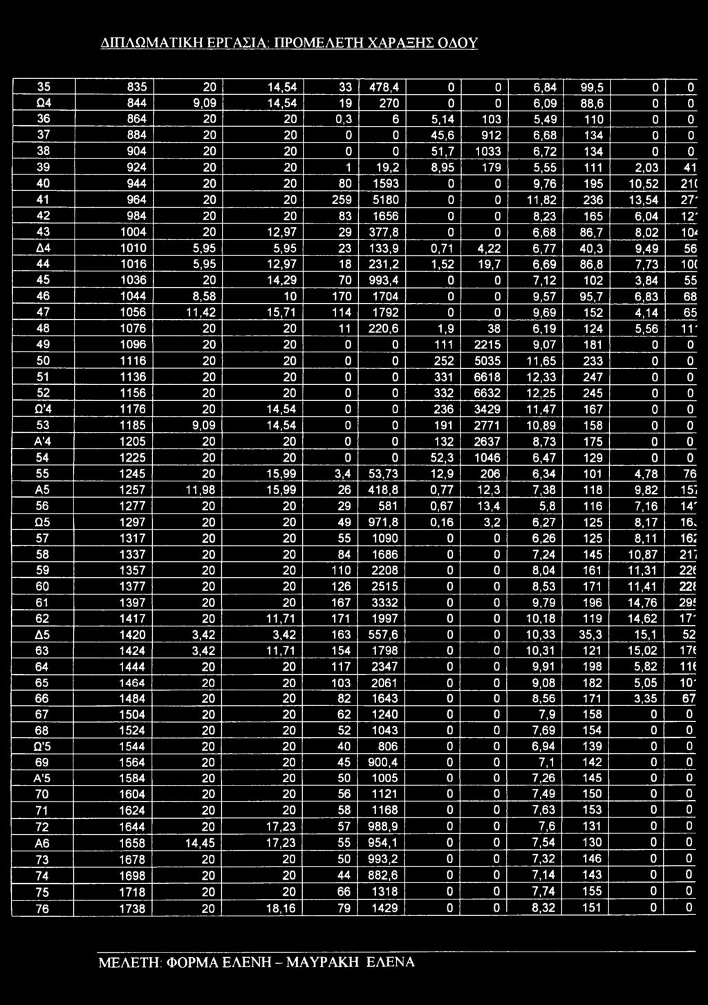 83 1656 0 0 8,23 165 6,04 12' 43 1004 20 12,97 29 377,8 0 0 6,68 86,7 8,02 10< Δ4 1010 5,95 5,95 23 133,9 0,71 4,22 6,77 40,3 9,49 56 44 1016 5,95 12,97 18 231,2 1,52 19,7 6,69 86,8 7,73 10C 45 1036