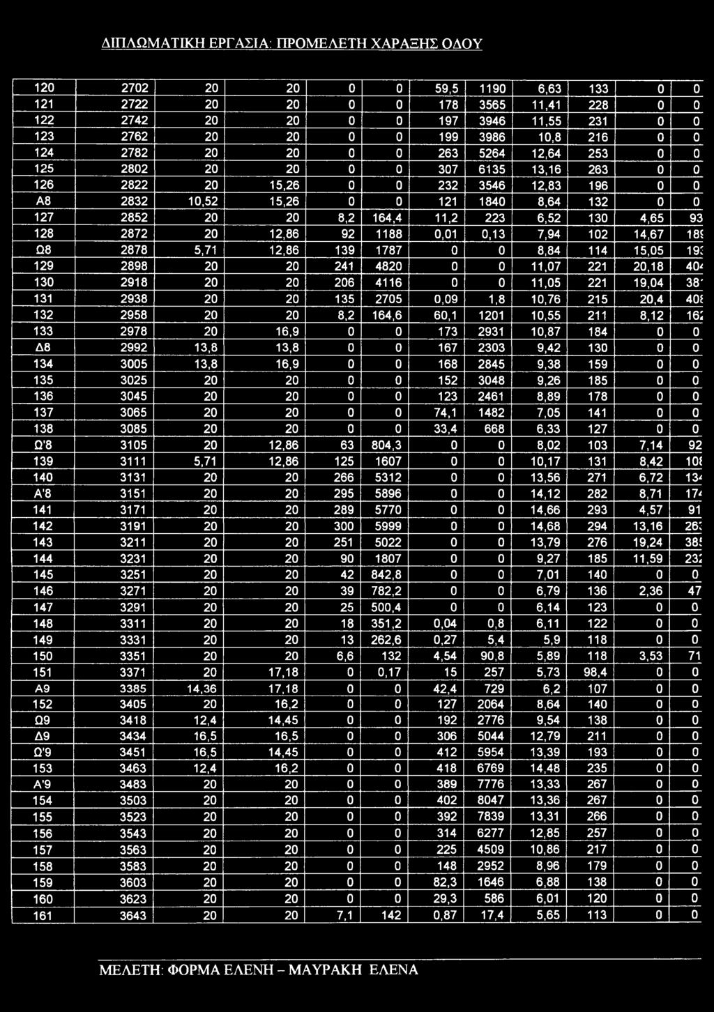 20 8,2 164,4 11,2 223 6,52 130 4,65 93 128 2872 20 12,86 92 1188 0,01 0,13 7,94 102 14,67 18?