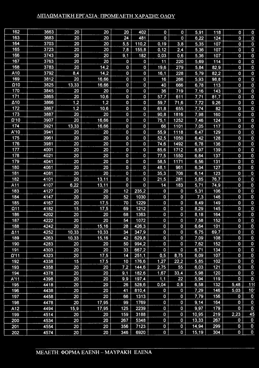 20 16,66 0 0 16 266 5,93 98,8 0 0 Ω10 3825 13,33 16,66 0 0 40 666 6,78 113 0 0 170 3845 20 20 0 0 36 719 7,16 143 0 0 171 3865 20 10,6 0 0 57,7 611 7,71 81,7 0 0 ΔΙΟ 3866 1,2 1,2 0 0 59,7 71,6 7,72