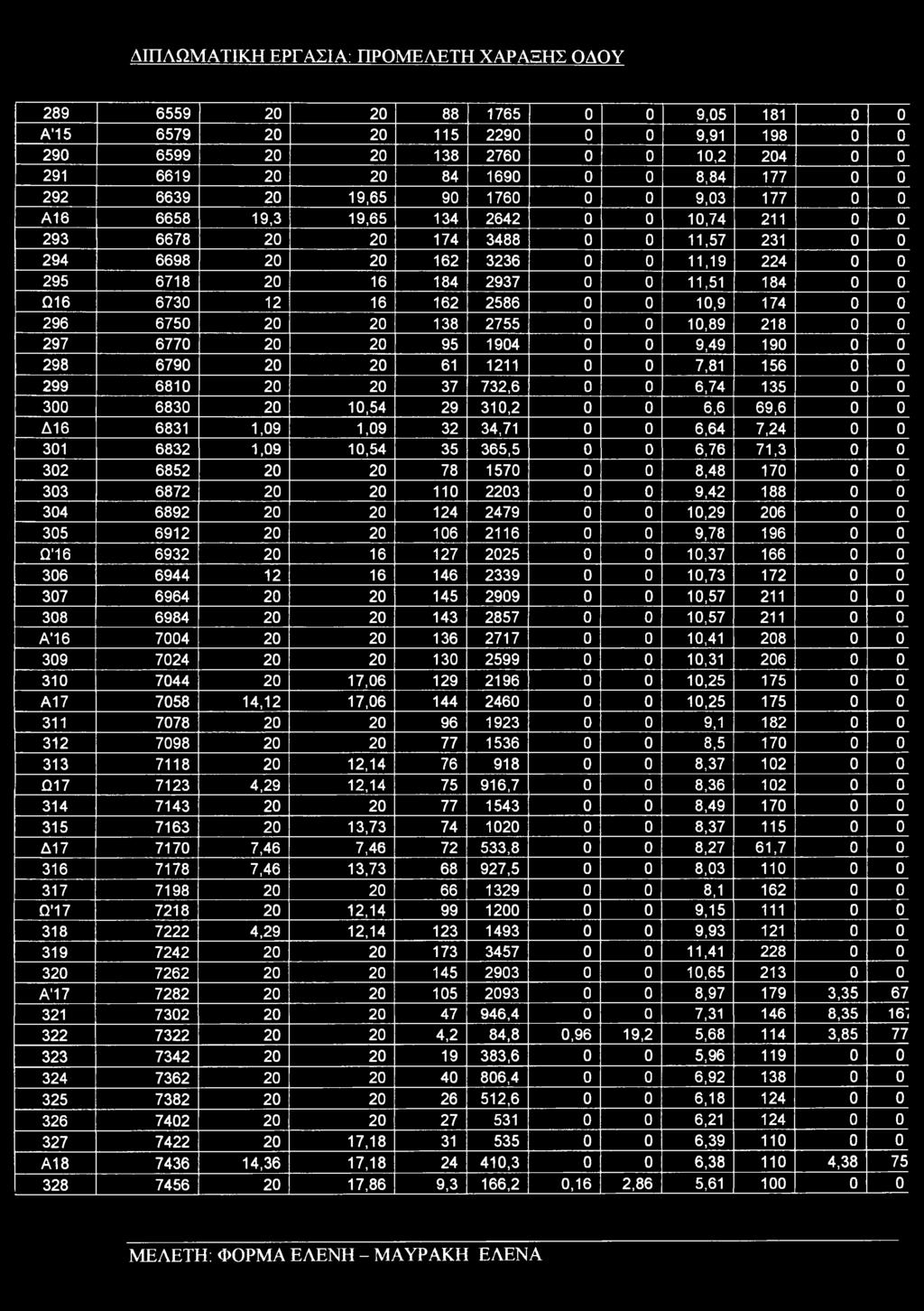 184 2937 0 0 11,51 184 0 0 Q16 6730 12 16 162 2586 0 0 10,9 174 0 0 296 6750 20 20 138 2755 0 0 10,89 218 0 0 297 6770 20 20 95 1904 0 0 9,49 190 0 0 298 6790 20 20 61 1211 0 0 7,81 156 0 0 299 6810