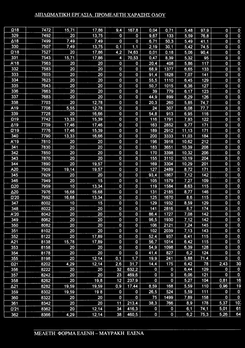 20 0 0 68,9 1377 6,65 133 0 0 333 7603 20 20 0 0 91,4 1828 7,07 141 0 0 334 7623 20 20 0 0 55,5 1110 6,45 129 0 0 335 7643 20 20 0 0 50,7 1015 6,36 127 0 0 336 7663 20 20 0 0 39 779 6,17 123 0 0 337