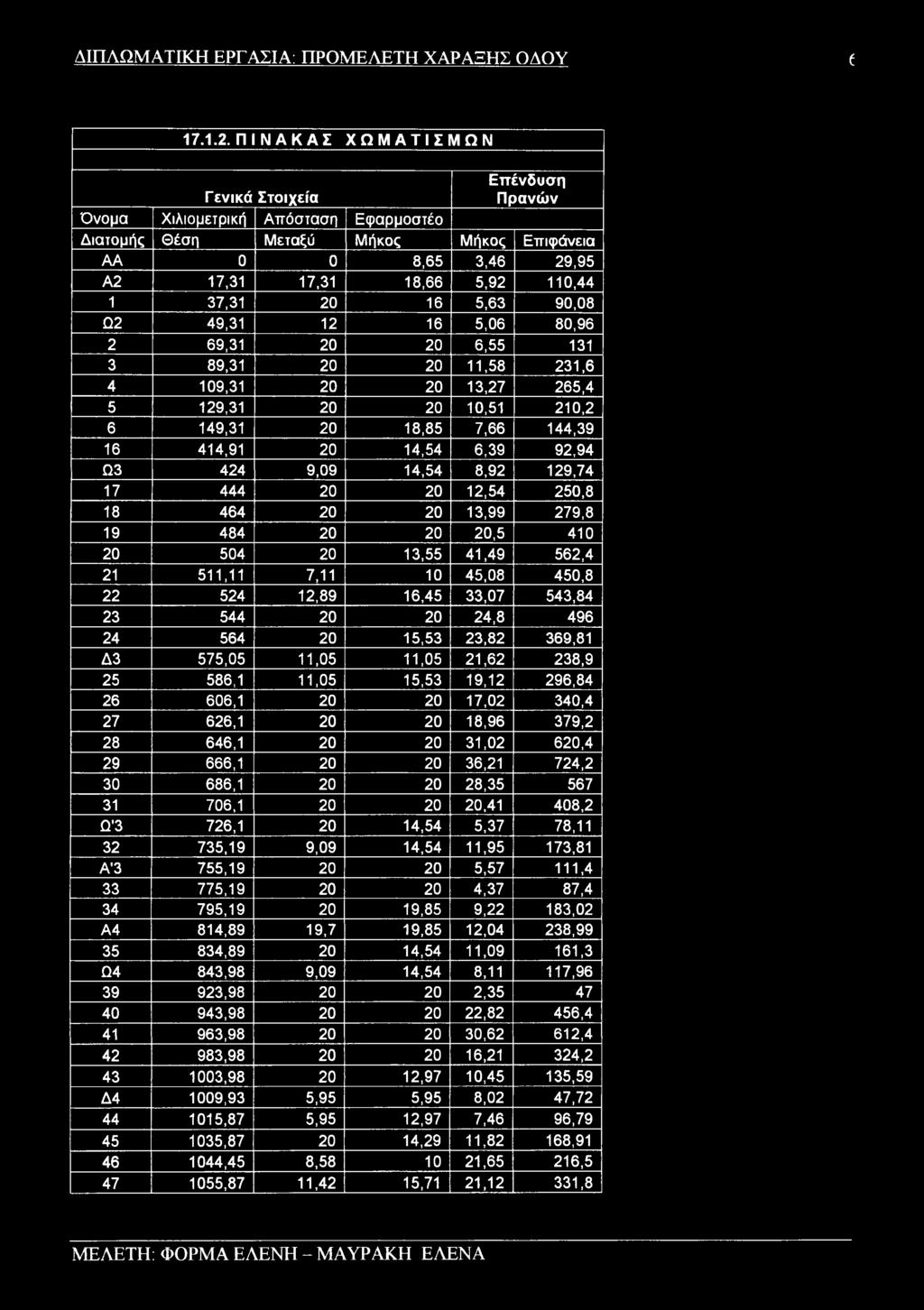 16 5,63 90,08 Ω2 49,31 12 16 5,06 80,96 2 69,31 20 20 6,55 131 3 89,31 20 20 11,58 231,6 4 109,31 20 20 13,27 265,4 5 129,31 20 20 10,51 210,2 6 149,31 20 18,85 7,66 144,39 16 414,91 20 14,54 6,39