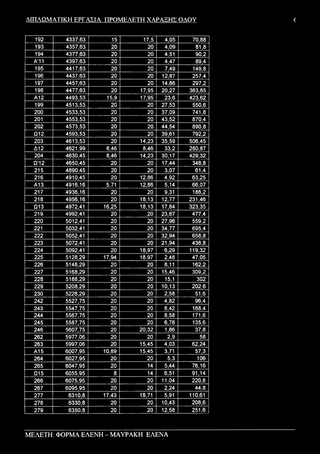 ΔΙΠΛΩΜΑΤΙΚΗ ΕΡΓΑΣΙΑ: ΠΡΟΜΕΛΕΤΗ ΧΑΡΑΞΗΣ ΟΔΟΥ ί 192 4337,63 15 17,5 4,05 70,88 193 4357,63 20 20 4,09 81,8 194 4377,63 20 20 4,51 90,2 ΑΊ1 4397,63 20 20 4,47 89,4 195 4417,63 20 20 7,49 149,8 196