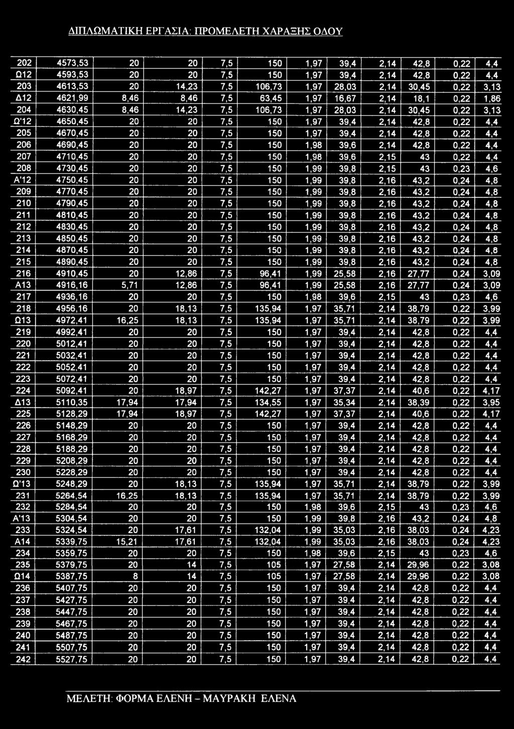 ΔΙΠΛΩΜΑΤΙΚΗ ΕΡΓΑΣΙΑ: ΠΡΟΜΕΛΕΤΗ ΧΑΡΑΞΗΣ ΟΔΟΥ 202 4573,53 20 20 7,5 150 1,97 39,4 2,14 42,8 0,22 4,4 Ω12 4593,53 20 20 7,5 150 1,97 39,4 2,14 42,8 0,22 4,4 203 4613,53 20 14,23 7,5 106,73 1,97 28,03