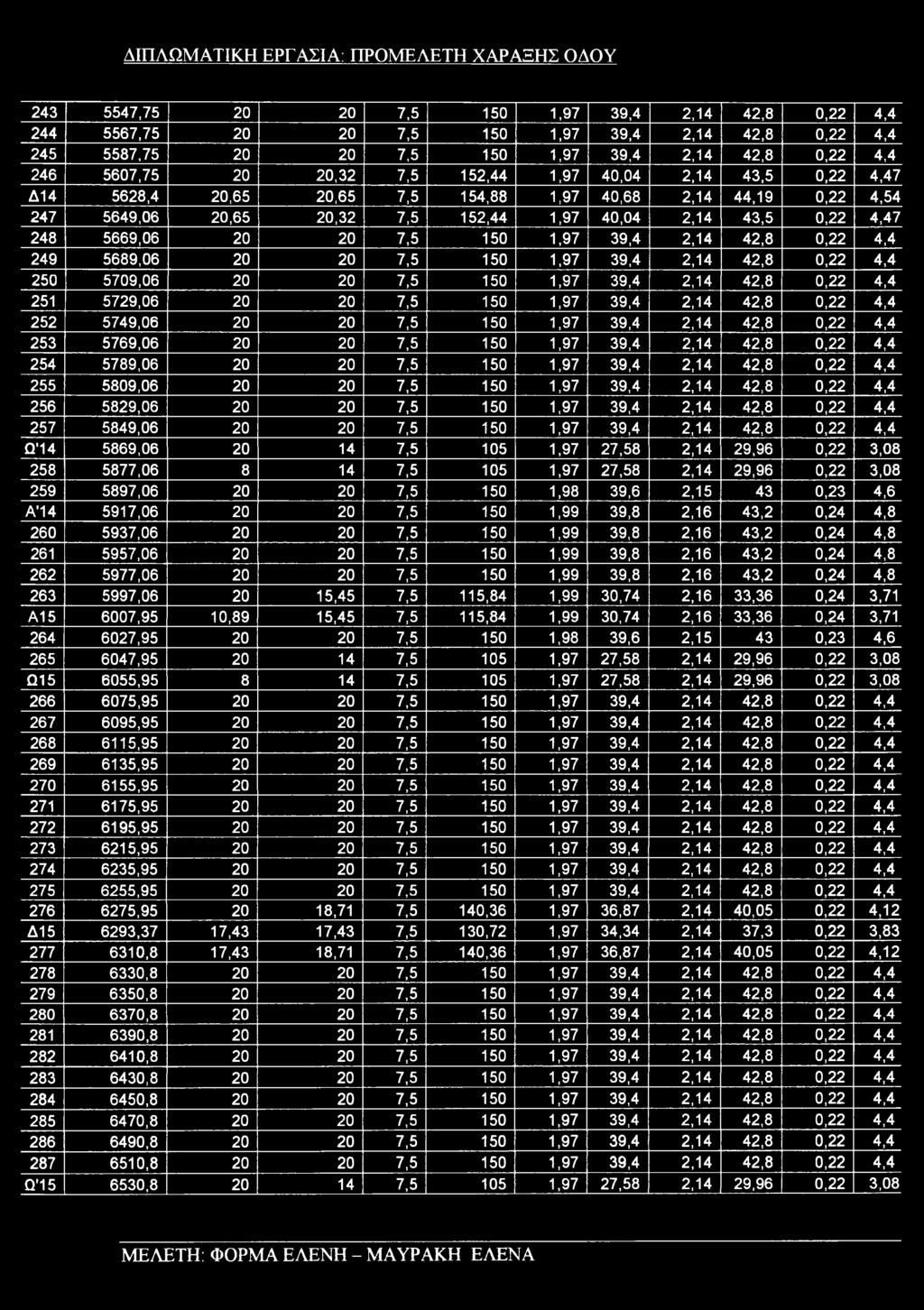 4,47 248 5669,06 20 20 7,5 150 1,97 39,4 2,14 42,8 0,22 4,4 249 5689,06 20 20 7,5 150 1,97 39,4 2,14 42,8 0,22 4,4 250 5709,06 20 20 7,5 150 1,97 39,4 2,14 42,8 0,22 4,4 251 5729,06 20 20 7,5 150