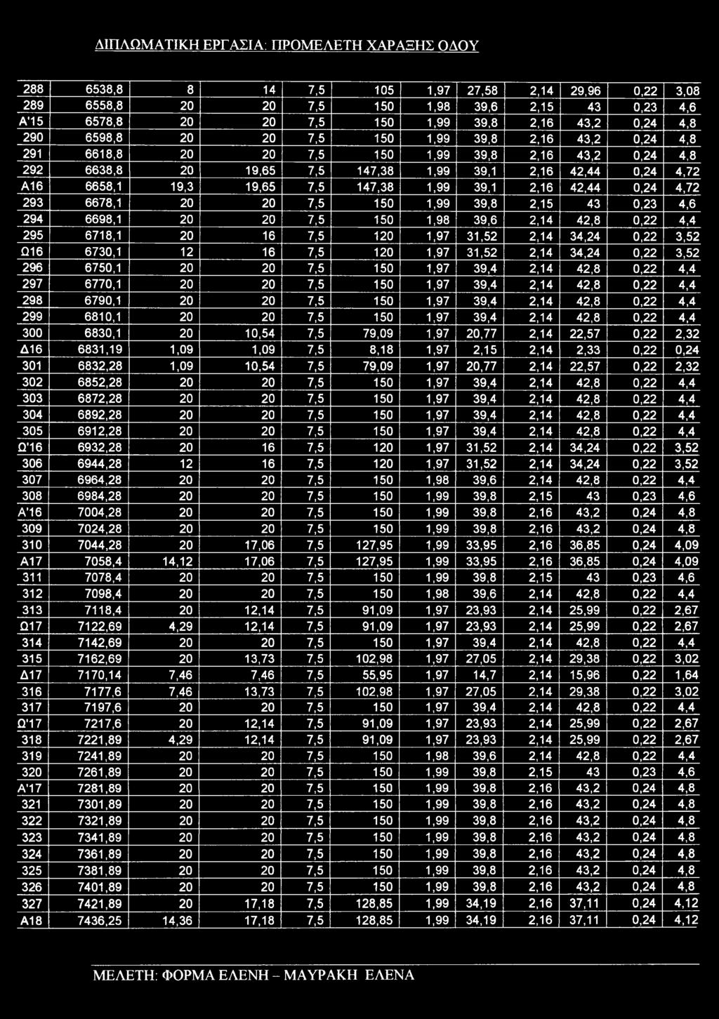 19,65 7,5 147,38 1,99 39,1 2,16 42,44 0,24 4,72 293 6678,1 20 20 7,5 150 1,99 39,8 2,15 43 0,23 4,6 294 6698,1 20 20 7,5 150 1,98 39,6 2,14 42,8 0,22 4,4 295 6718,1 20 16 7,5 120 1,97 31,52 2,14