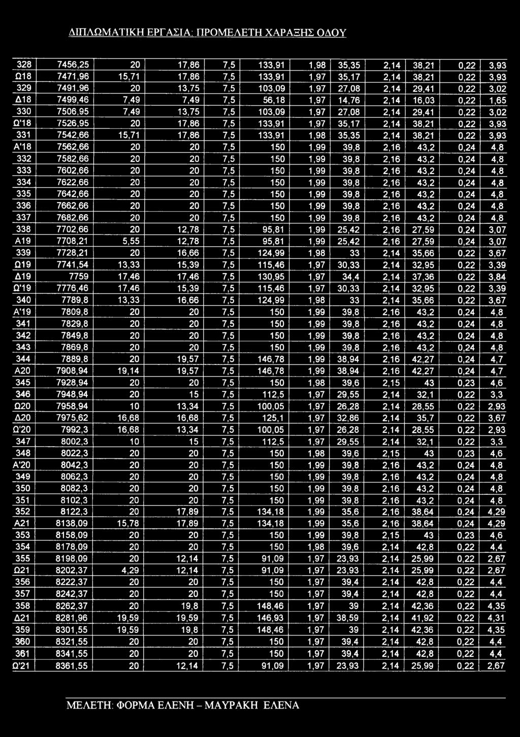 ΔΙΠΛΩΜΑΤΙΚΗ ΕΡΓΑΣΙΑ: ΠΡΟΜΕΛΕΤΗ ΧΑΡΑΞΗΣ ΟΔΟΥ 328 7456,25 20 17,86 7,5 133,91 1,98 35,35 2,14 38,21 0,22 3,93 Ω18 7471,96 15,71 17,86 7,5 133,91 1,97 35,17 2,14 38,21 0,22 3,93 329 7491,96 20 13,75 7,5