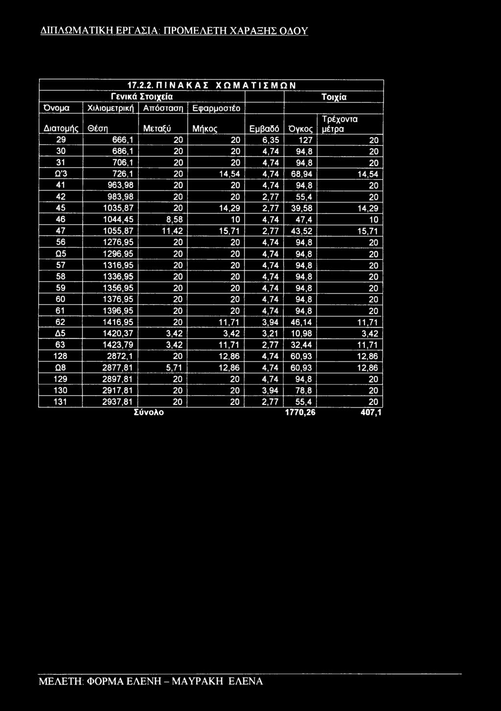 706,1 20 20 4,74 94,8 20 Ω'3 726,1 20 14,54 4,74 68,94 14,54 41 963,98 20 20 4,74 94,8 20 42 983,98 20 20 2,77 55,4 20 45 1035,87 20 14,29 2,77 39,58 14,29 46 1044,45 8,58 10 4,74 47,4 10 47 1055,87