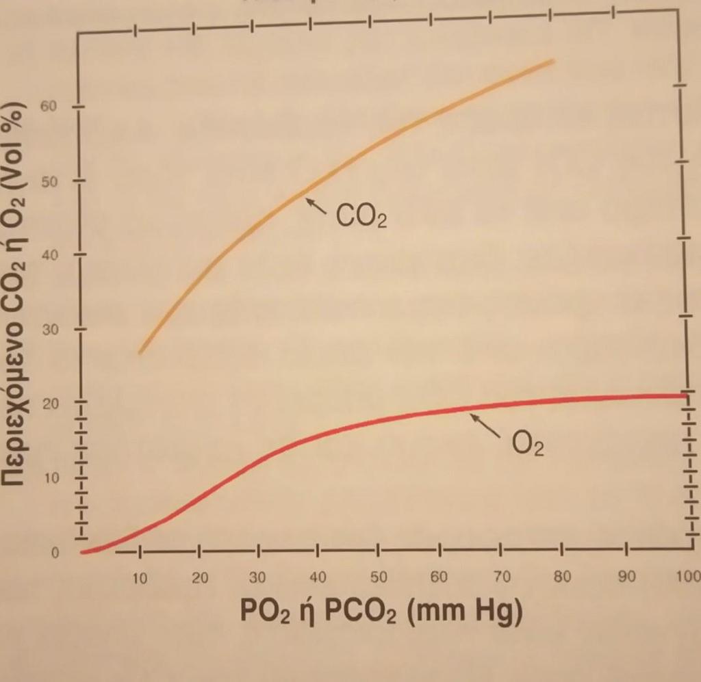 Σε αντίθεση με το CO2, το Ο2 είναι αέριο του οποίου η μεταφορά στους ιστούς γίνεται σχεδόν αποκλειστικά με την αιμοσφαιρίνη του αίματος και ελάχιστη ποσότητα μεταφέρεται διαλυμένη στο πλάσμα.