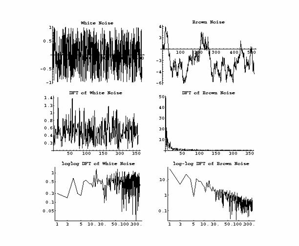 Time sequences white noise brown