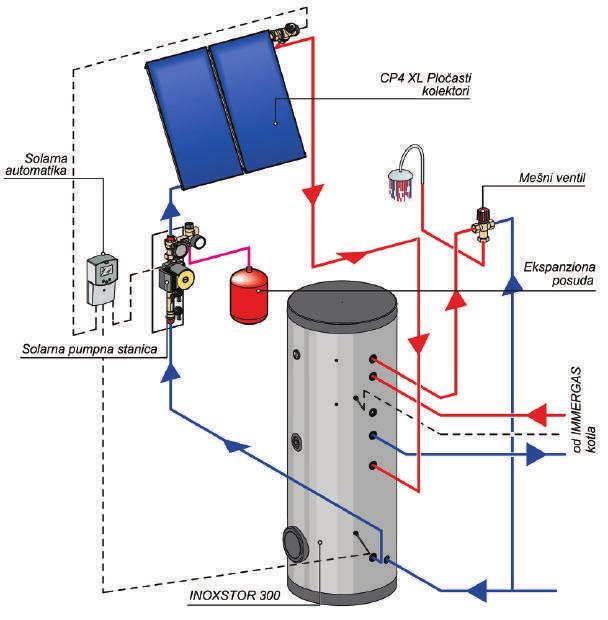 Svaki paket ima mogućnost očitavanja prinosa, u cilju zadovoljenja 50% pokrivenosti godišnje primarne potražnje solarne energije za pripremu tople vode.