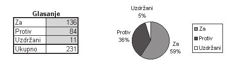 Aplikativni softver 106 Radne tabele Excel pojaviti kao naslov dijagrama. Nazivi pored vrednosti predstavlja e nazive u legendi (Category labels).