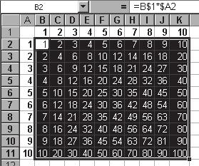 Popunite tabelu kao na slici. Za upisivanje nizova brojeva koristite tehniku prevla enja. Sadržaj elije B2 treba da bude =B$1*$A2. 2. Postavite za aktivnu eliju B2.