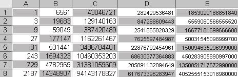 Obeležite kolonu A i u prozoru Format Cells/Number zadajte prikaz brojeva bez decimalnih mesta. 5.