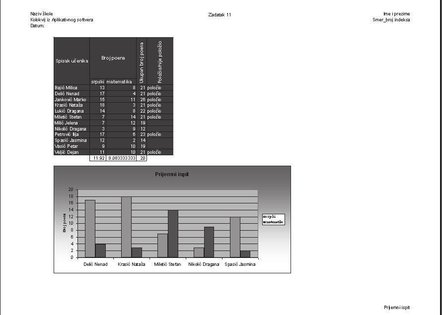 Izgled sadržaja radnog lista u Excel-u nakon svih izra unavanja, vidi se na slici: Kao u predhodnim rešenjima,