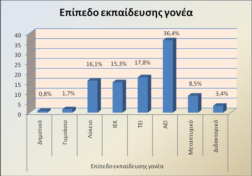 Γηάγξακκα 3 & 4: Δπίπεδν εθπαίδεπζεο