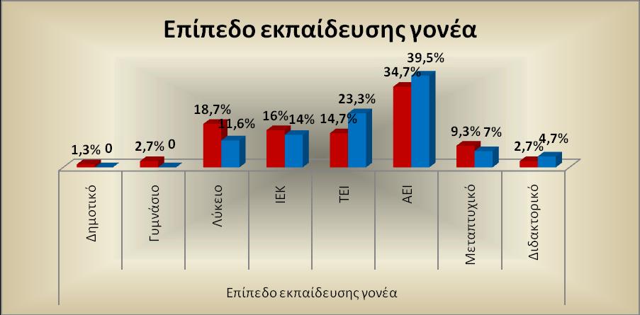 παξνπζηάδεηαη ην επίπεδν εθπαίδεπζεο ηνπ