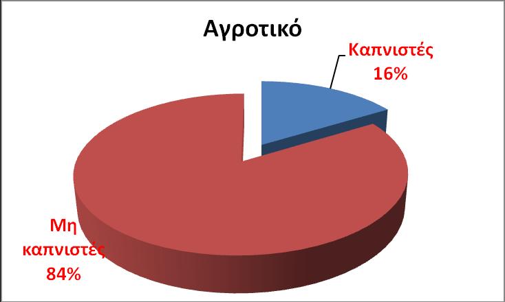 ε θαηαλάισζε ηζηγάξσλ ηελ εκέξα παξνπζηάδεηαη ζην επόκελν