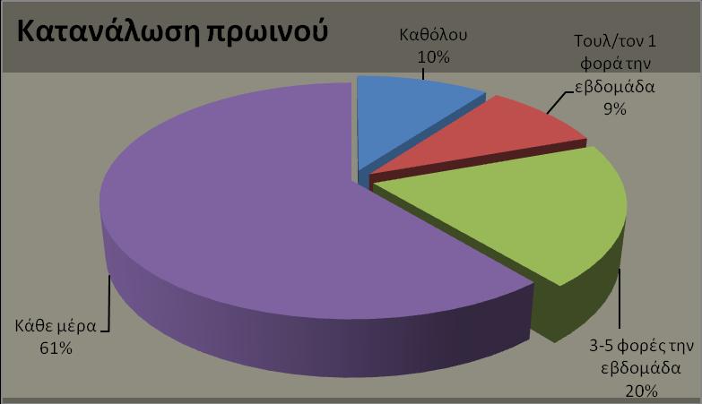 Γηάγξακκα 17: Καηαλάισζε πξσηλνύ ζην ζύλνιν ηνπ δείγκαηνο (n=118)