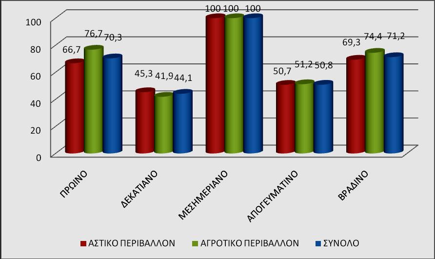 Γηάγξακκα 19: Καηαλάισζε γεπκάησλ από ηνπο γνλείο θαζεκεξηλά (n=118) ηνλ επόκελν πίλαθα αλαθέξεηαη ν αξηζκόο ησλ γεπκάησλ πνπ θαηαλαιώλνπλ θαζεκεξηλά νη γνλείο.