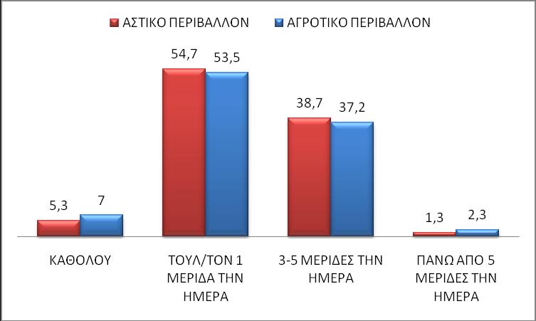 Γηάγξακκα 22: Πνζνζηά γνλέσλ πνπ θαηαλαιώλνπλ θξνύηα θαη ιαραληθά ζην ζύλνιν