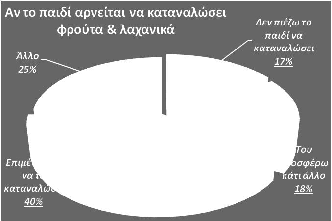 θαηαλαιώζεη θξνύηα θαη ιαραληθά» (n=118)