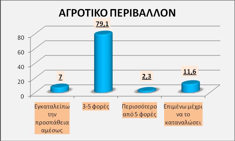 (n=75) Γηάγξακκα 34: Απάληεζε ζηελ εξώηεζε «πόζεο θνξέο πξνζπαζείηε λα πείζεηε ην παηδί