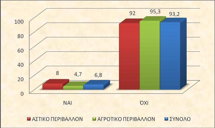 Δλ ζπλερεία, ζηνλ πίλαθα παξνπζηάδνληαη νη απαληήζεηο ηνπ δείγκαηνο γηα ηελ εξώηεζε, πόζν ζπρλά θαηαλαιώλνπλ νη γνλείο θξνύηα θαη ιαραληθά κπξνζηά ζην παηδί.