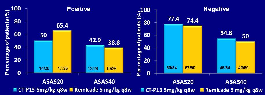Antibodies ςτο infliximab: 9.1% (n=11) και 11.