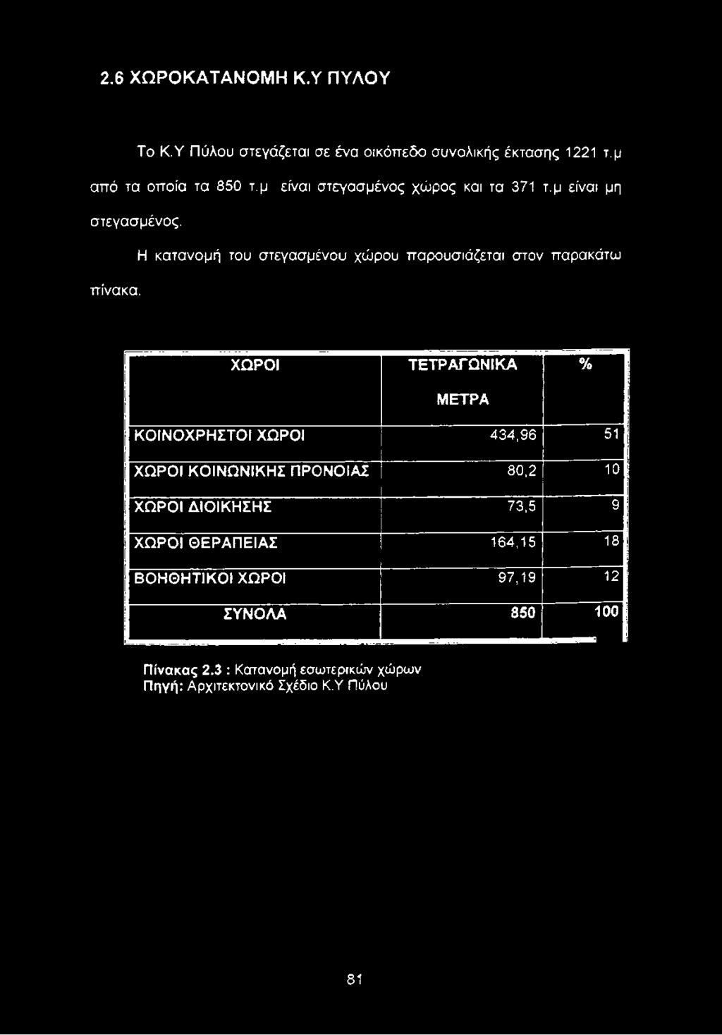 ΧΩΡΟΙ ΤΕΤΡΑΓΩΝΙΚΑ ΜΕΤΡΑ % ΚΟΙΝΟΧΡΗΣΤΟΙ ΧΩΡΟΙ 434,96 51 ΧΩΡΟΙ ΚΟΙΝΩΝΙΚΗΣ ΠΡΟΝΟΙΑΣ