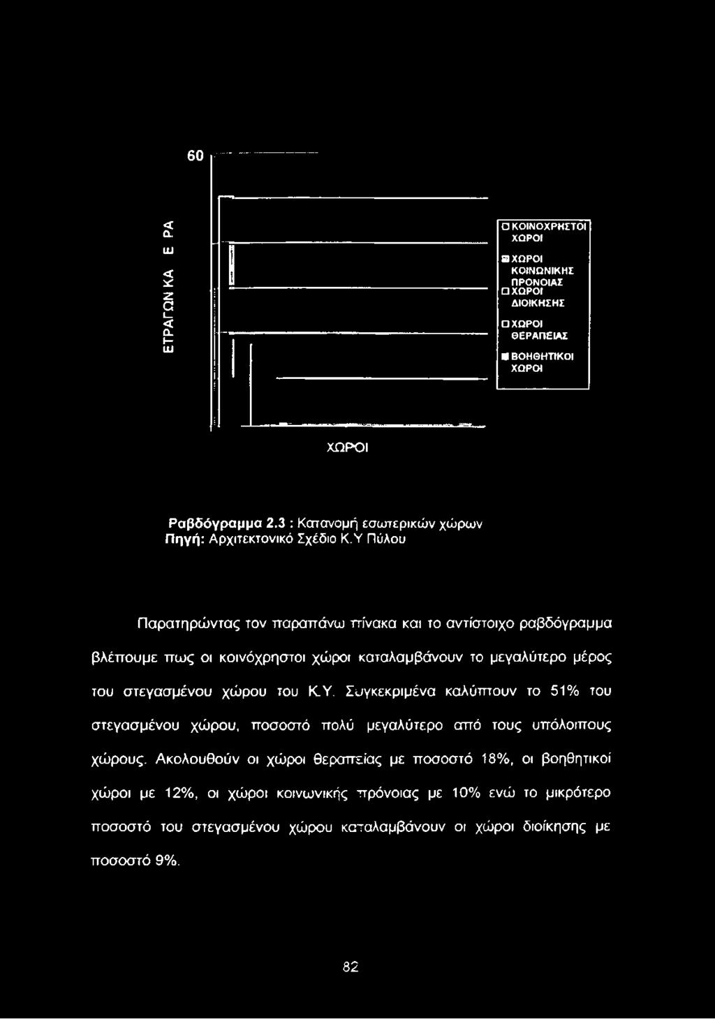 Υ Πύλου Παρατηρώντας τον παραπάνω πίνακα και το αντίστοιχο ραβδόγραμμα βλέπουμε πως οι