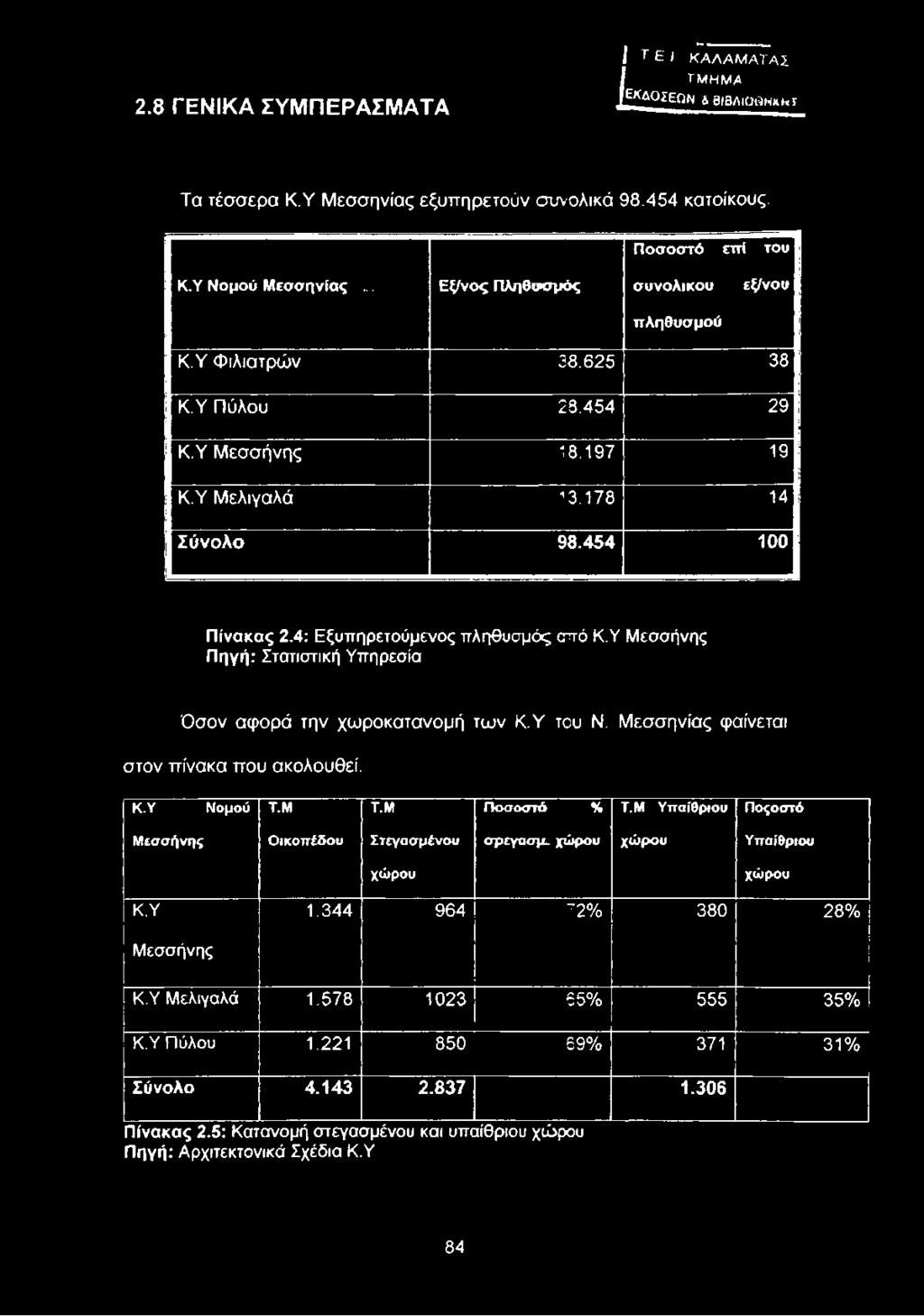 Μ Π ο σ ο σ τ ό % Τ.Μ Υπαίθριου Ποςοστό Μεσσήνης Οικοπέδου Στεγασμένου σρεγασμ. χώρου χώρου Υπαίθριου χώρου χώρου Κ.Υ 1.