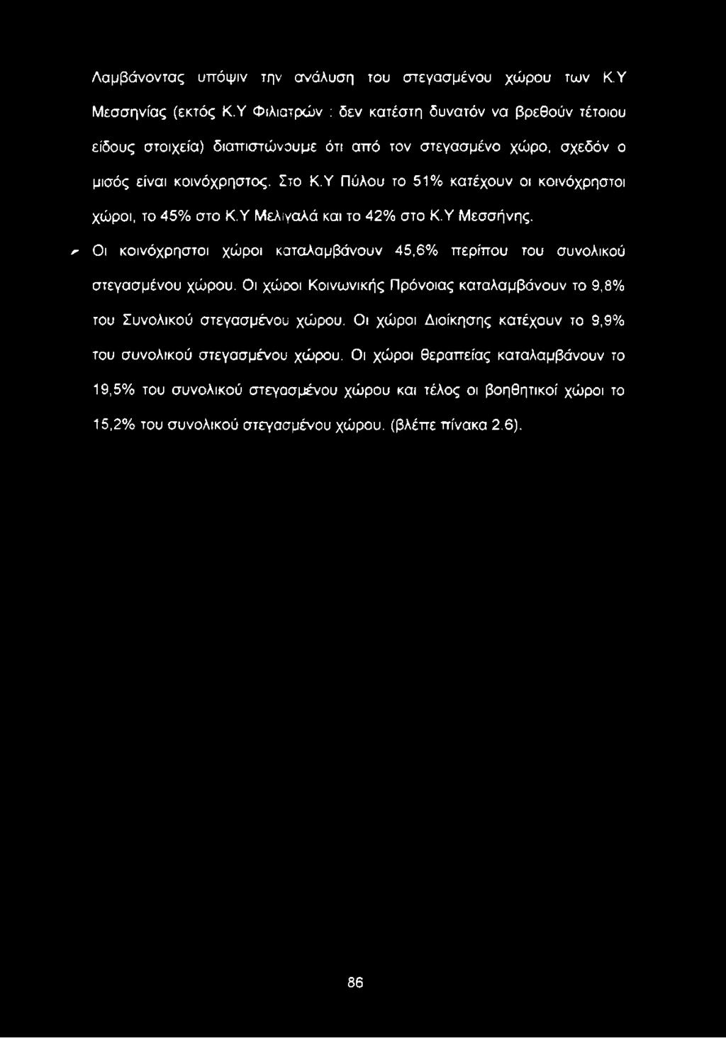 Στο ΚΎ Πύλου το 51% κατέχουν οι κοινόχρηστοι χώροι, το 45% στο ΚΎ Μελιγαλά και το 42% στο ΚΎ Μεσσήνης, χ' Οι κοινόχρηστοι χώροι καταλαμβάνουν 45,6% περίπου του συνολικού στεγασμένου