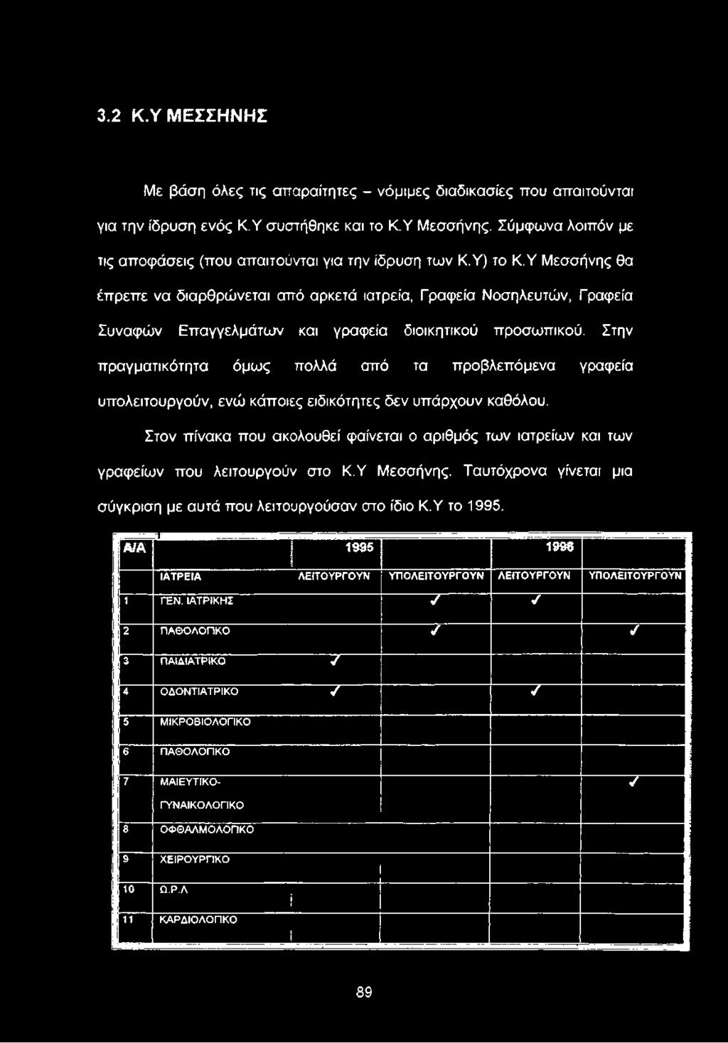Στον πίνακα που ακολουθεί φαίνεται ο αριθμός των ιατρείων και των γραφείων που λειτουργούν στο ΚΎ Μεσσήνης.