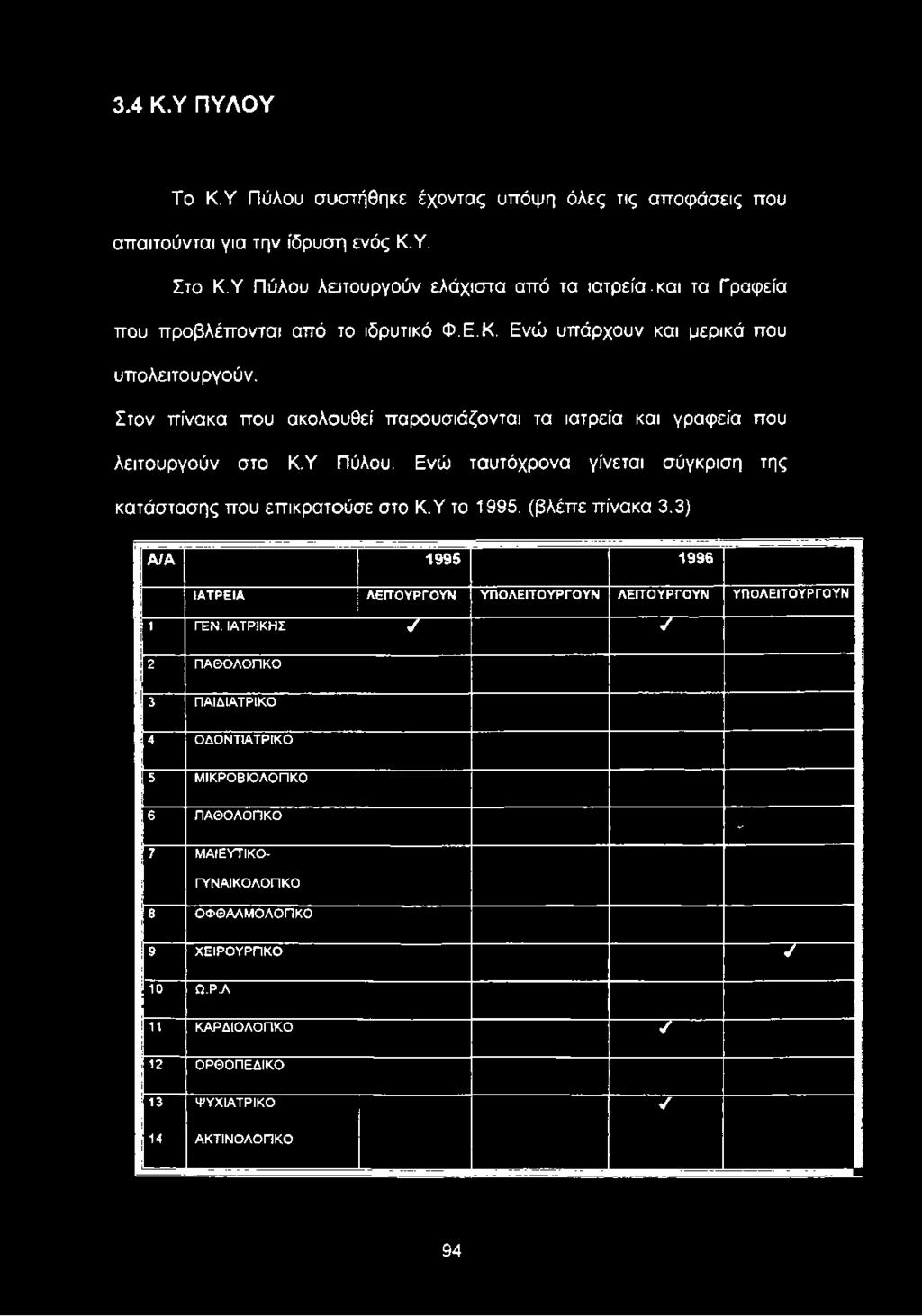 Ενώ ταυτόχρονα γίνεται σύγκριση της κατάστασης που επικρατούσε στο Κ.Υ το 1995. (βλέπε πίνακα 3.