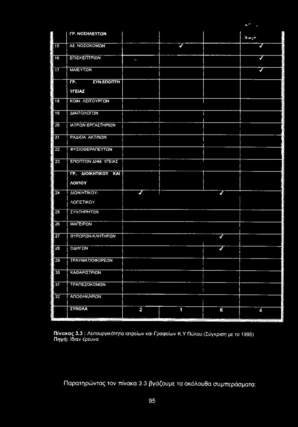 ΚΑΘΑΡΙΣΤΡΙΩΝ 31 ΤΡΑΠΕΖΟΚΟΜΩΝ 32 ΑΠΟΘΗΚΑΡΙΩΝ ΣΥΝΟΛΑ 2 1 6 4 Πίνακας 3.