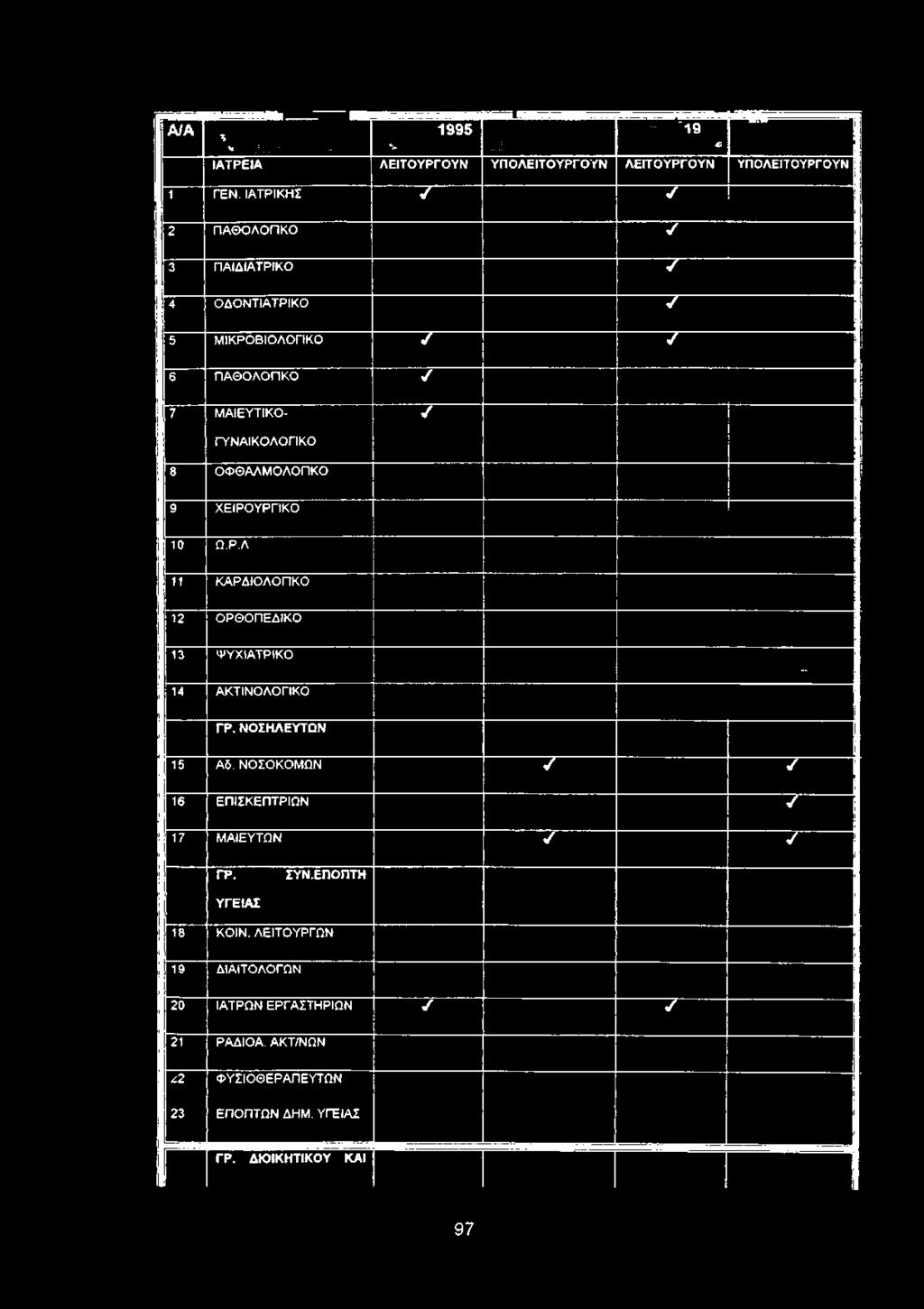 1 [δ ΠΑΘΟΛΟΓΙΚΟ 7 ΜΑΙΕΥΤΙΚΟ- ΓΎΝΑΙΚΟΛΟΓΙΚΟ 8 ΟΦΘΑΛΜΟΛΟΠΚΟ 9 ΧΕΙΡΟ